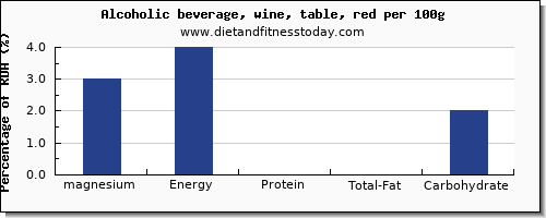 magnesium and nutrition facts in red wine per 100g